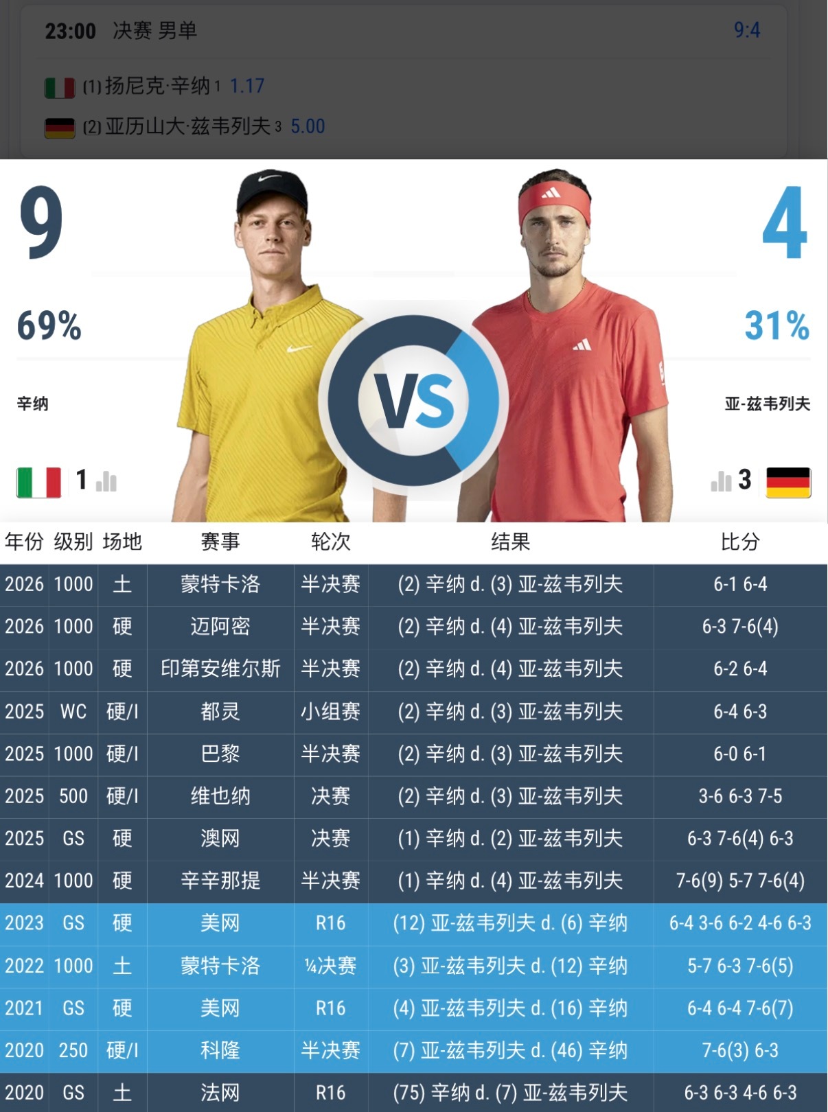 ATP马德里大师赛男单决赛今晚23点！辛纳vs兹维列夫辛纳已经取得八连胜……兹维