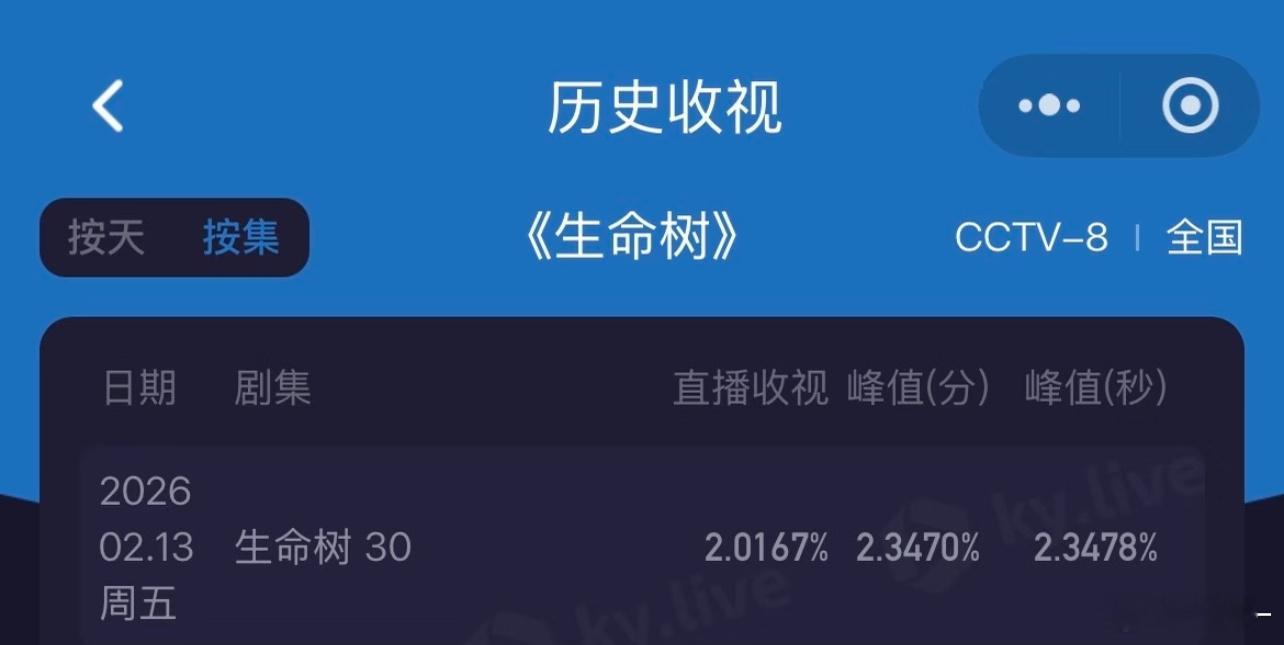 生命树30集酷云收视2.0167%终于破2