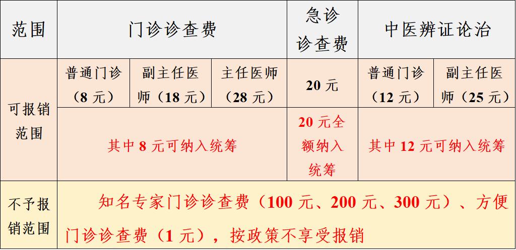 青岛门诊统筹掛号费报销政策