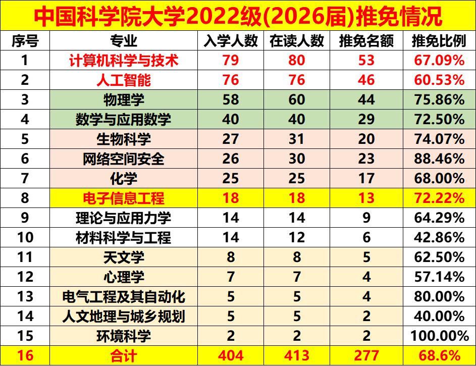 中国科学院2026届推免情况曝光，最高达100%中国科学院大学是中科院的嫡系院
