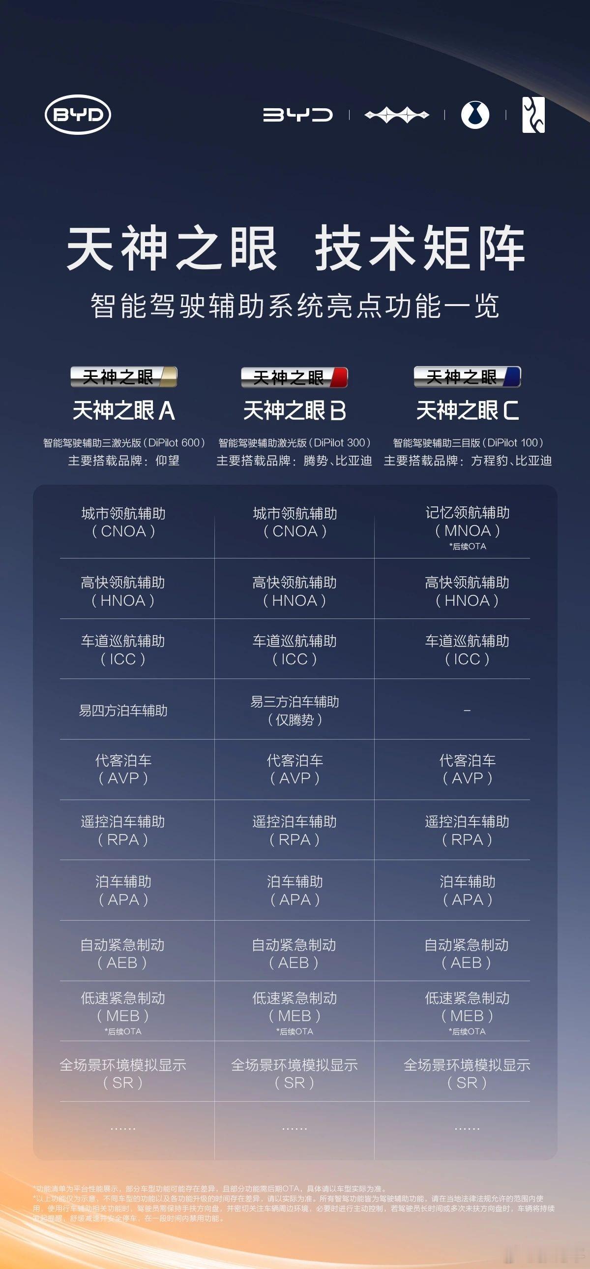 比亚迪承诺对智能泊车安全及损失兜底截止目前为止，仅说智能泊车兜底，比亚迪是独一份