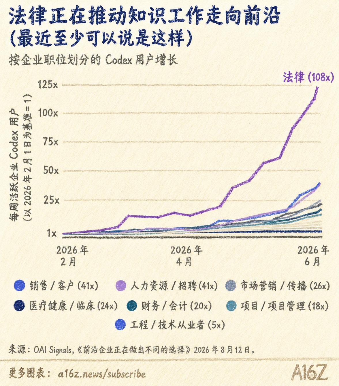 AI编程活跃用户增速，最狂暴的居然不是程序员，而是法务！法务部门的AI