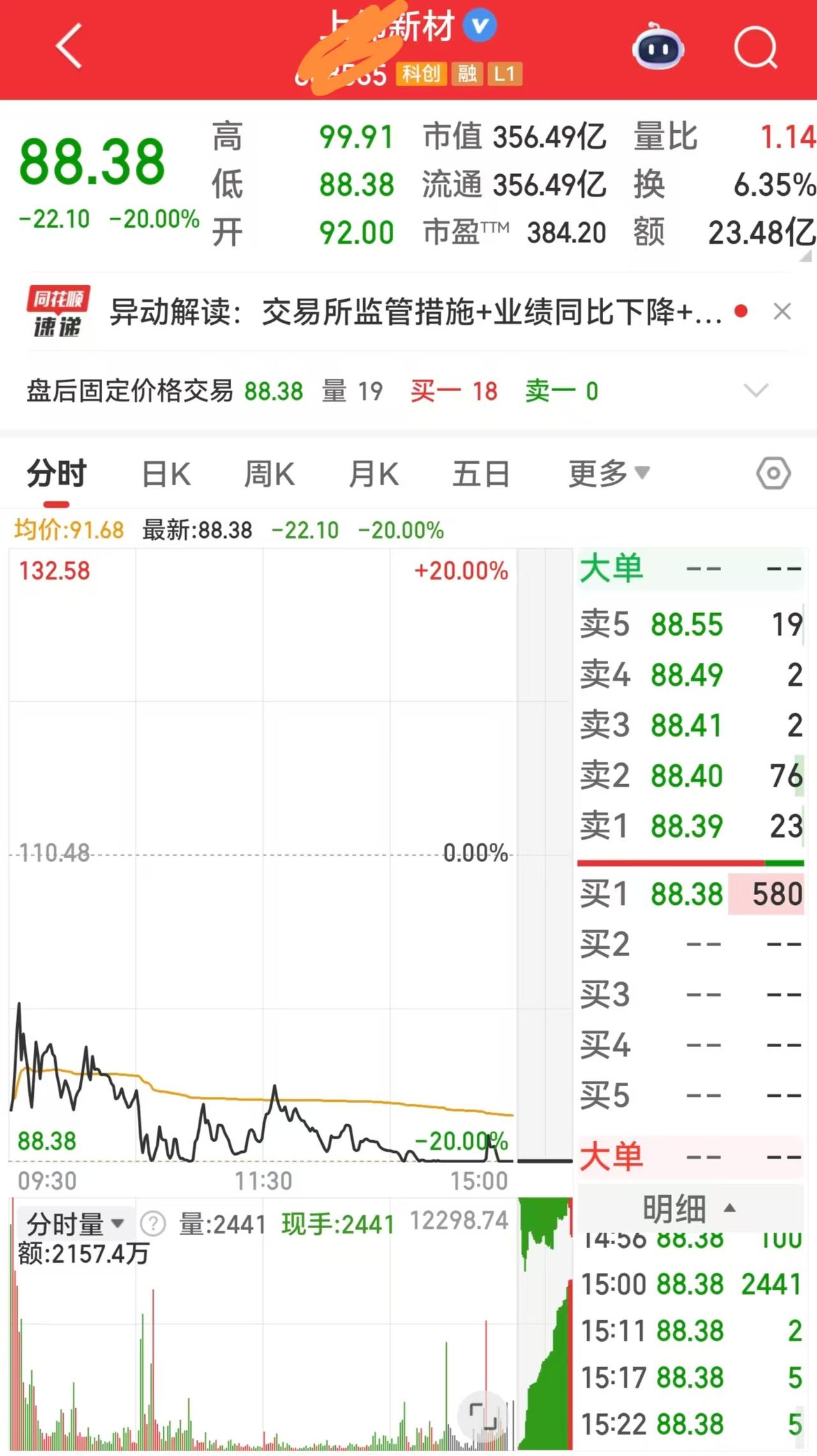 客观的讲，今天上纬新材的表现真的是大超预期了。在昨天上交所这么严厉公开表态暂停相
