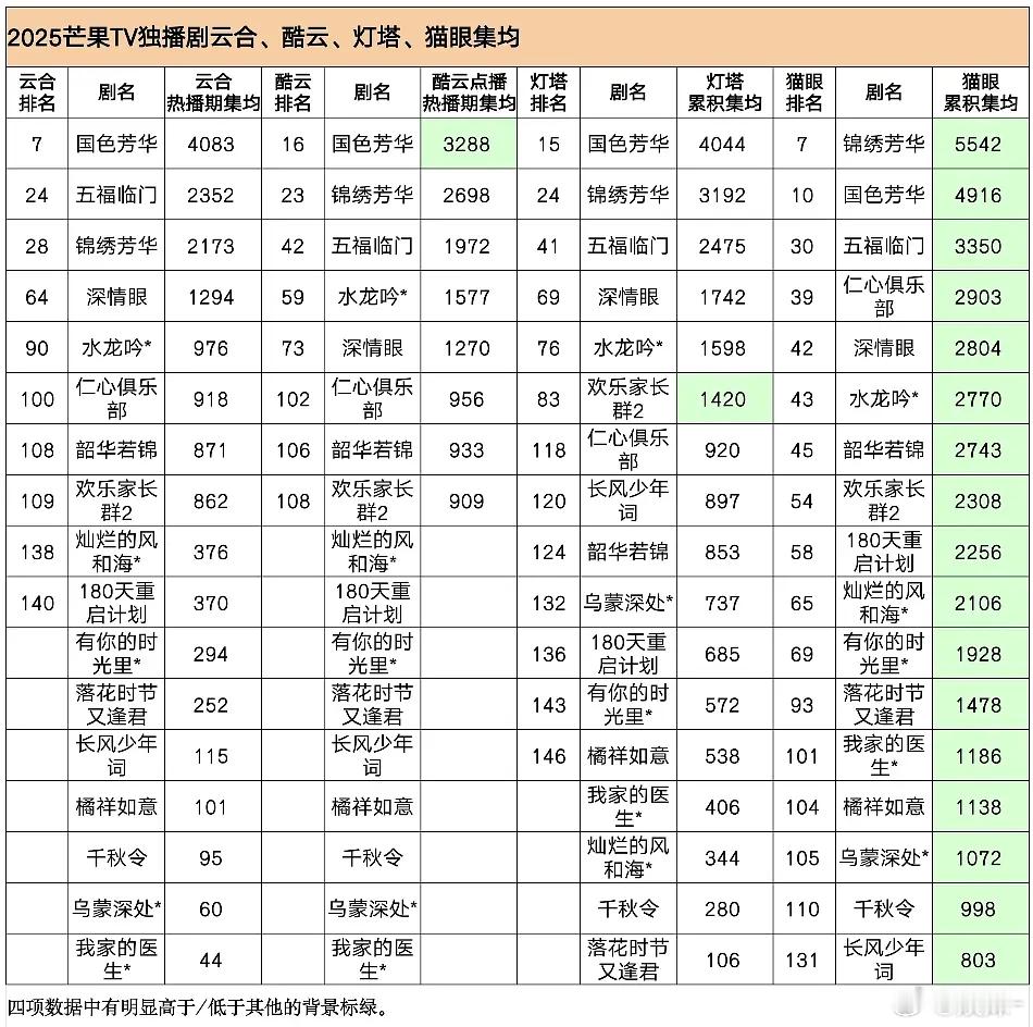 这样看云合砍得最狠的是锦绣芳华