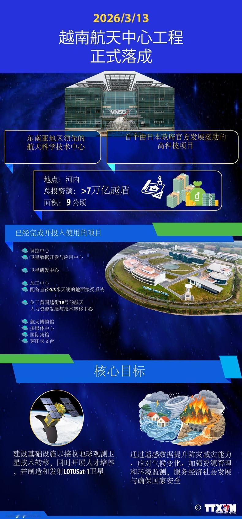 越南航天中心落地！2026年3月13日，越南航天中心正式落成。据悉，越南航天