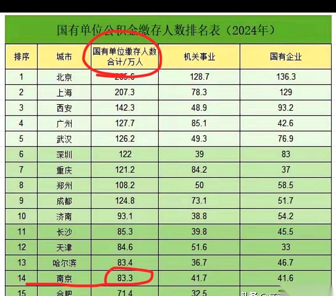 我滴乖乖，刚看到个数字，直接给我干沉默了。南京，咱们这个南京城，足足83万人在