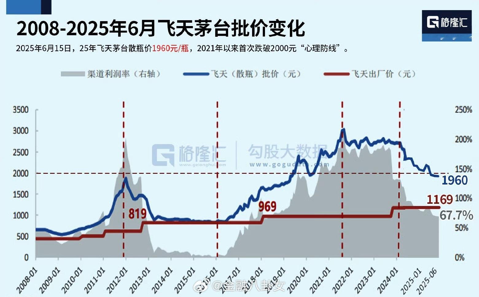 茅台批价跌破2000元“心理防线”[doge]​​​