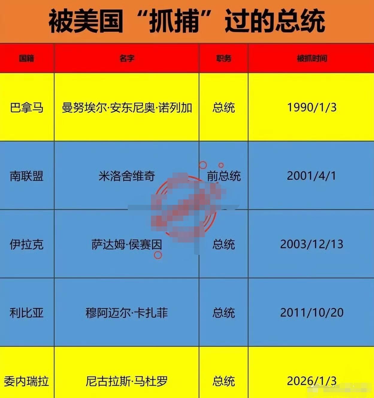 没想到美国抓过这么多国家的总统！