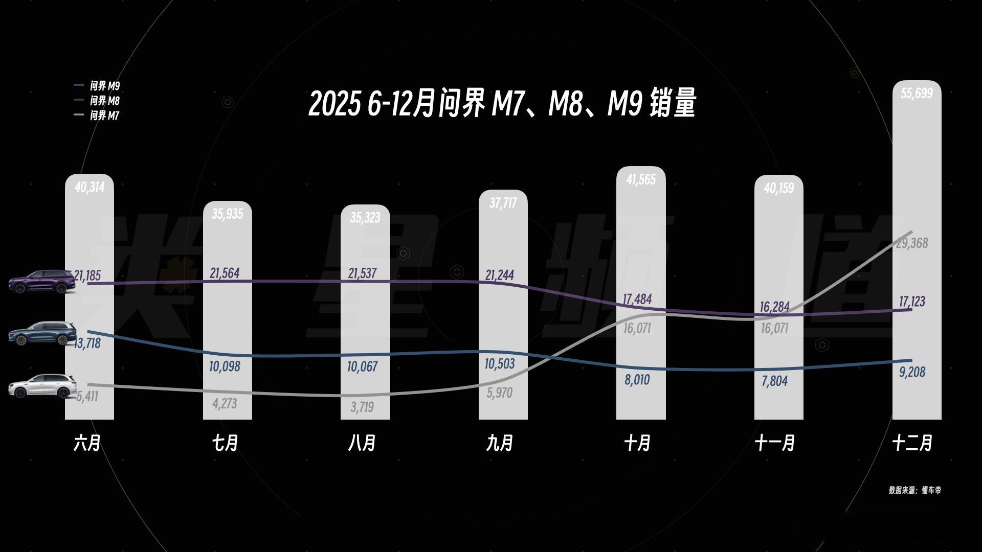 问界M6谍照已经出来了，大体造型和M7差不多。从尺寸来看M6的车长大