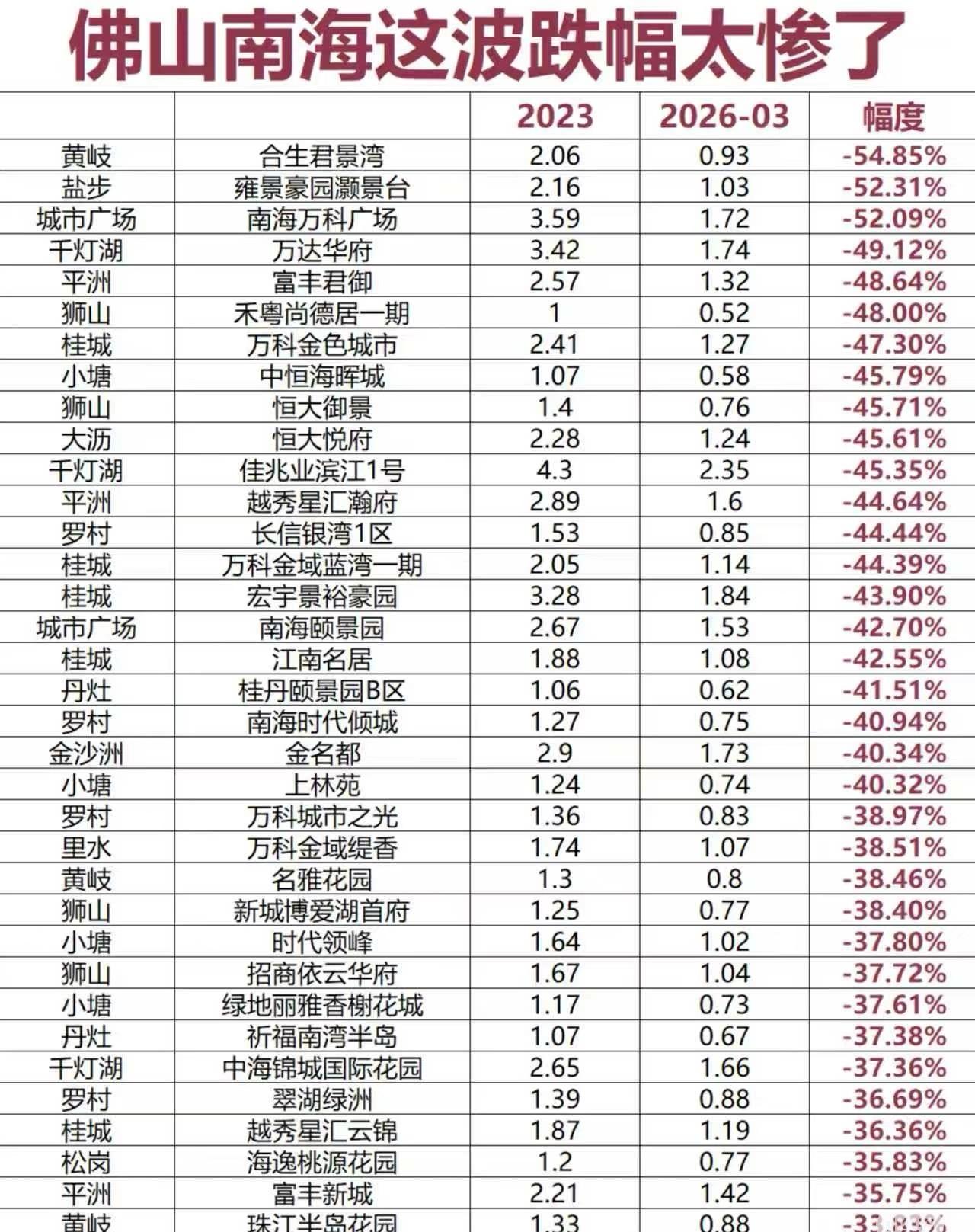 佛山南海房价这一波好惨佛山到底为什么惨？佛山到底做错了什么？这两年市场整体偏