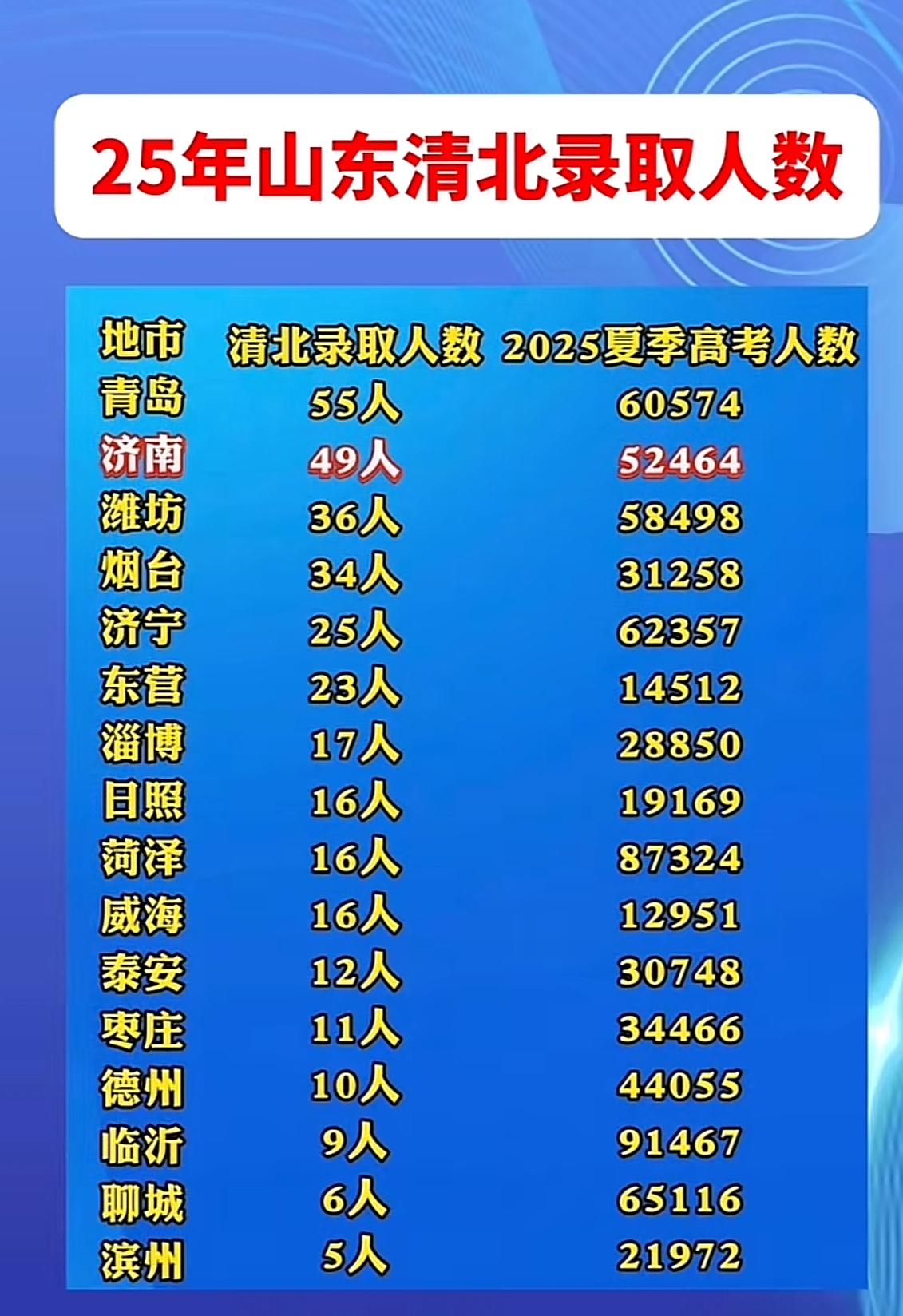 济南考清北的学生数也不如青岛济南经济不如青岛可以理解港口优势连通世界早期