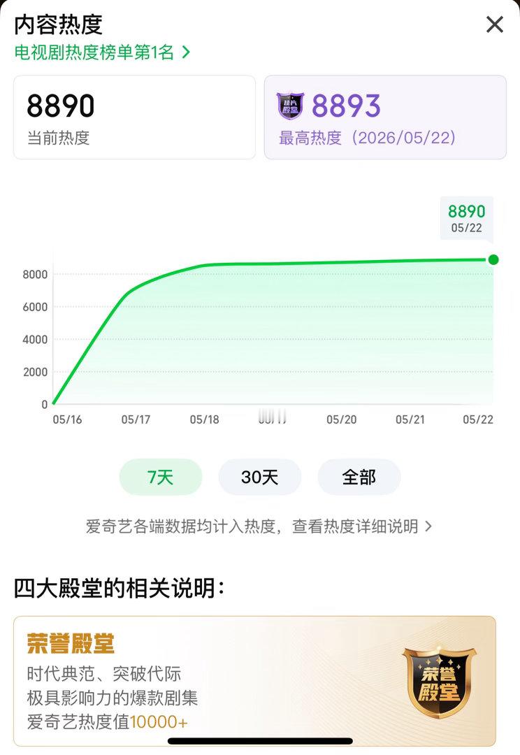 晚上冲到11:30啊！破9000啊啊啊啊啊