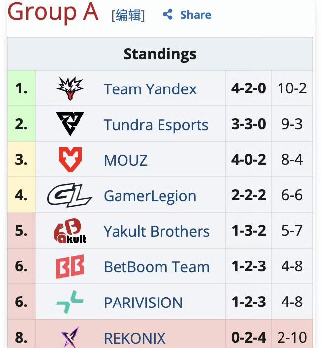 ESL伯明翰小组第三天赛果，一平一负YB0:2BB，实力打不过，选的阵容