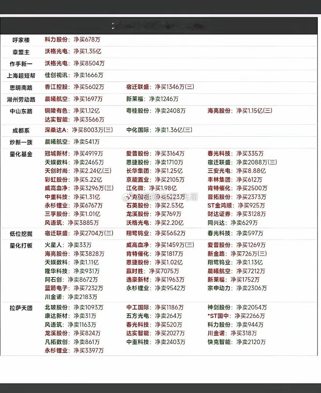6.12周五看看游资大佬们都买了啥？！游资大佬抢筹龙虎榜！葛卫东买