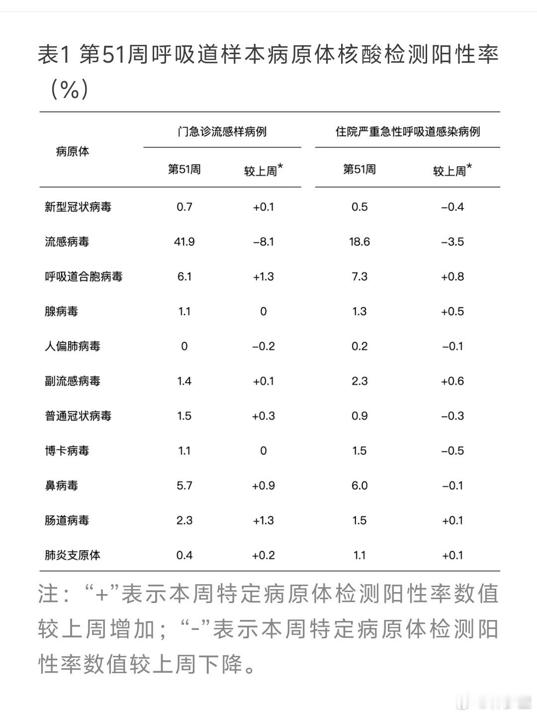 流感虽然还是第一，但阳性率已经开始回落了。新冠连续两周在低谷期悄咪咪的缓慢上涨。