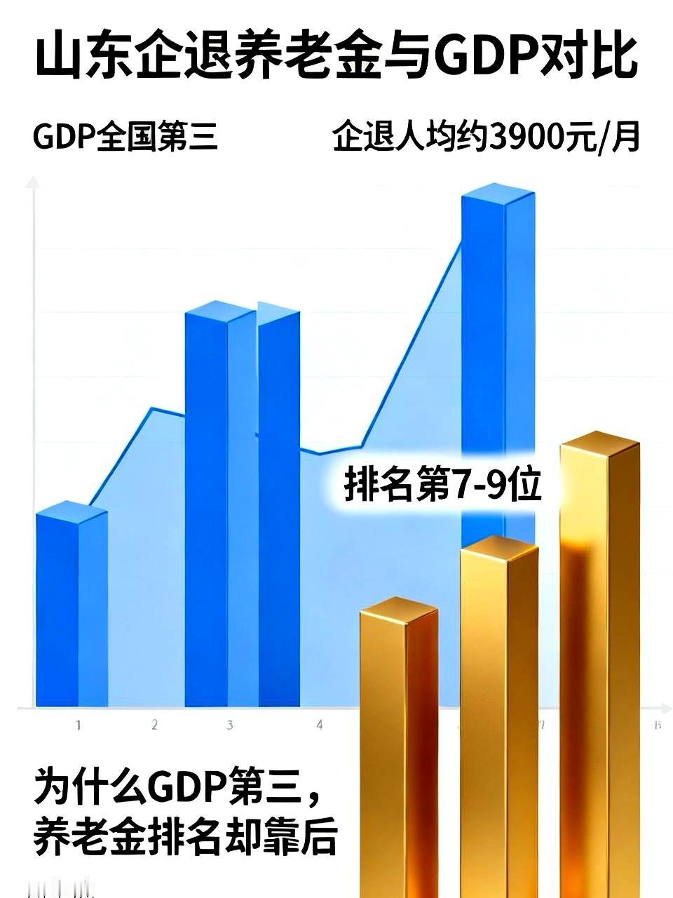 山东GDP全国第三，可企退养老金却没跟上，这事儿是不是有点“反差感拉满”？很多