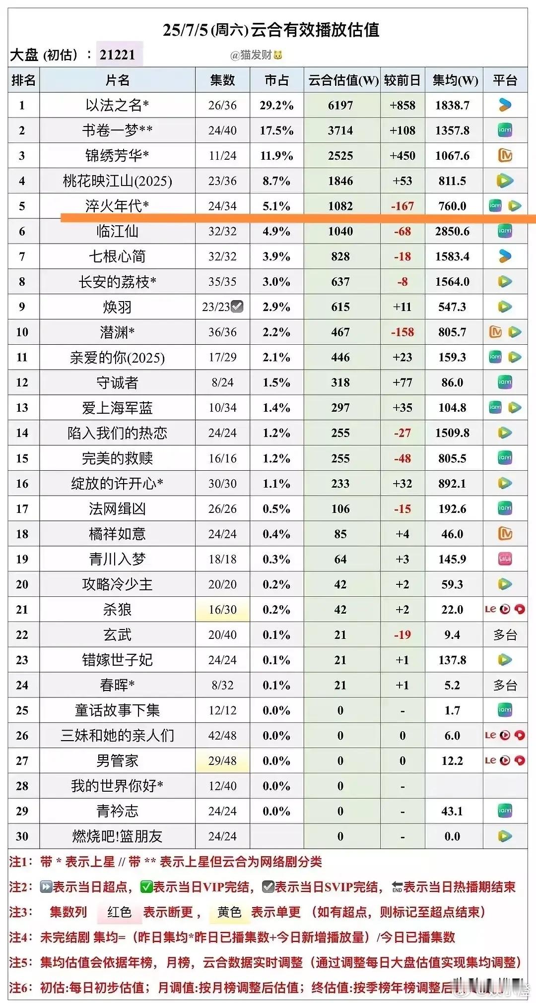 宋祖儿复出的第三部剧《淬火年代》虽然没像前两部那样火爆，但咱们也不能一棍子打死它