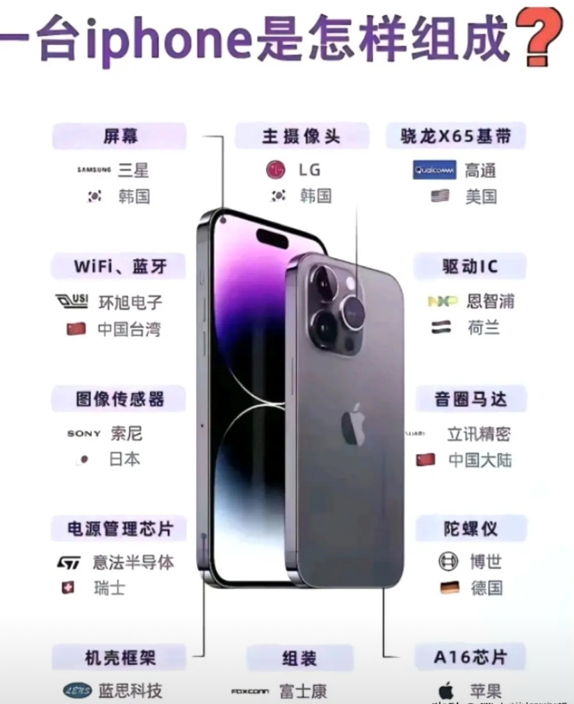 iPhone核心供应商：三星、LG、京东方供应：屏幕。LG供应：相机镜头。