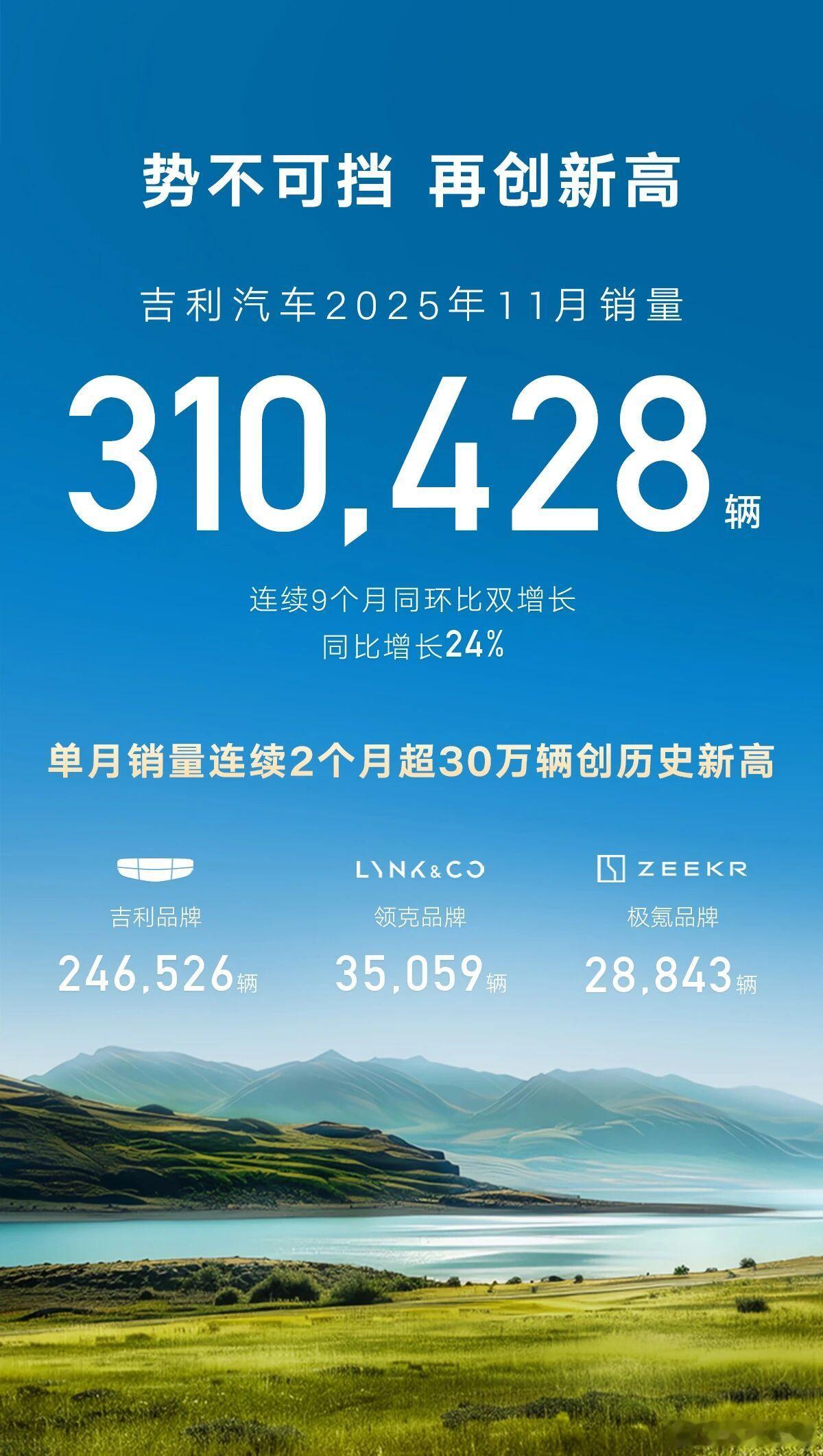 吉利与比亚迪的差距在缩小，比亚迪11月48万辆，吉利31万辆。吉利在“燃油+