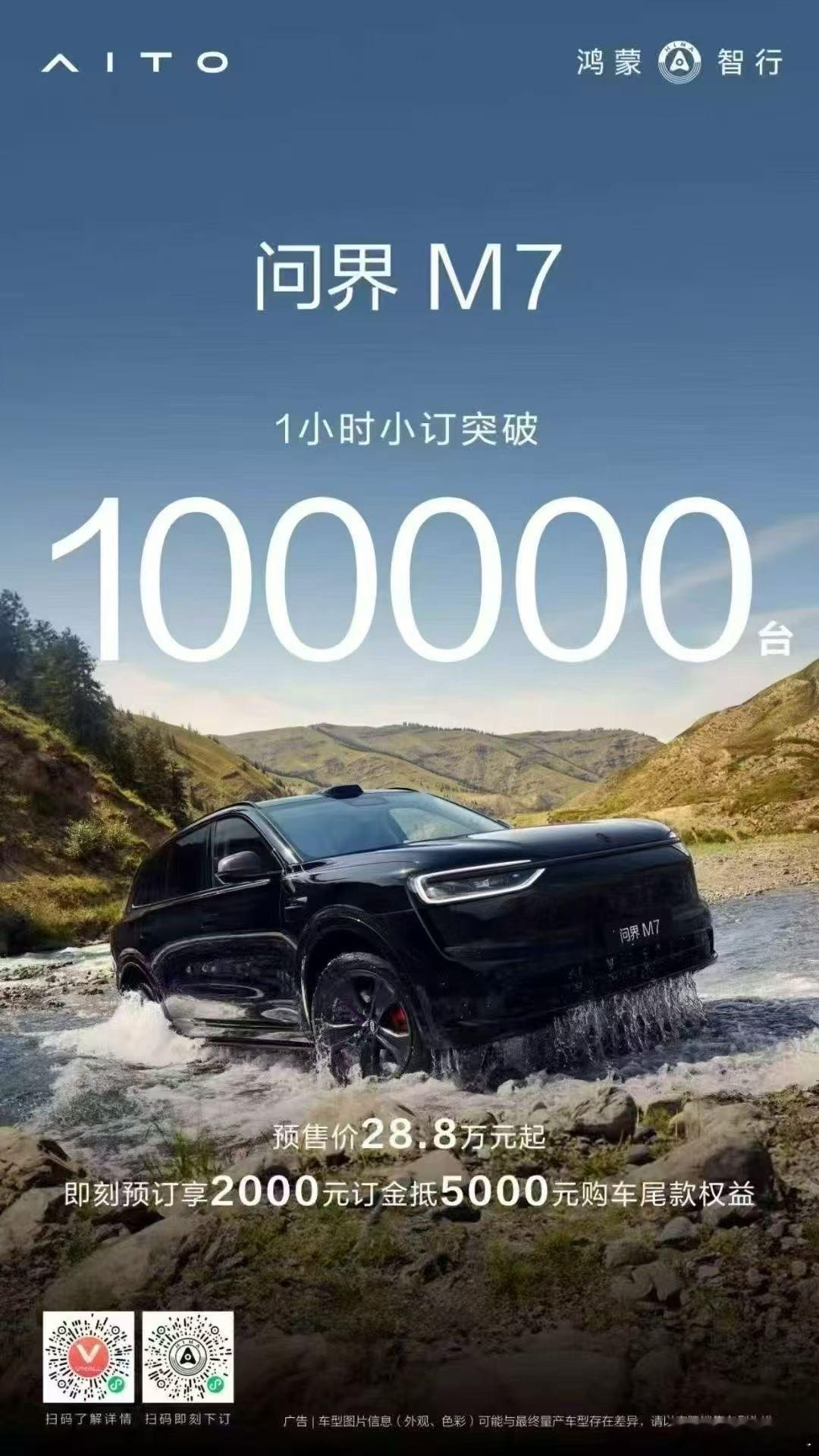 全新问界M71小时小定突破10万，作为最早与华为深度合作的汽车品牌问界，M7