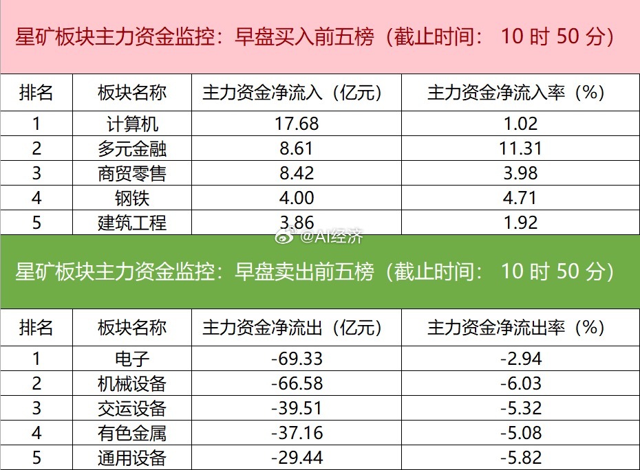 早盘计算机中兴通讯资金流入最多​​​
