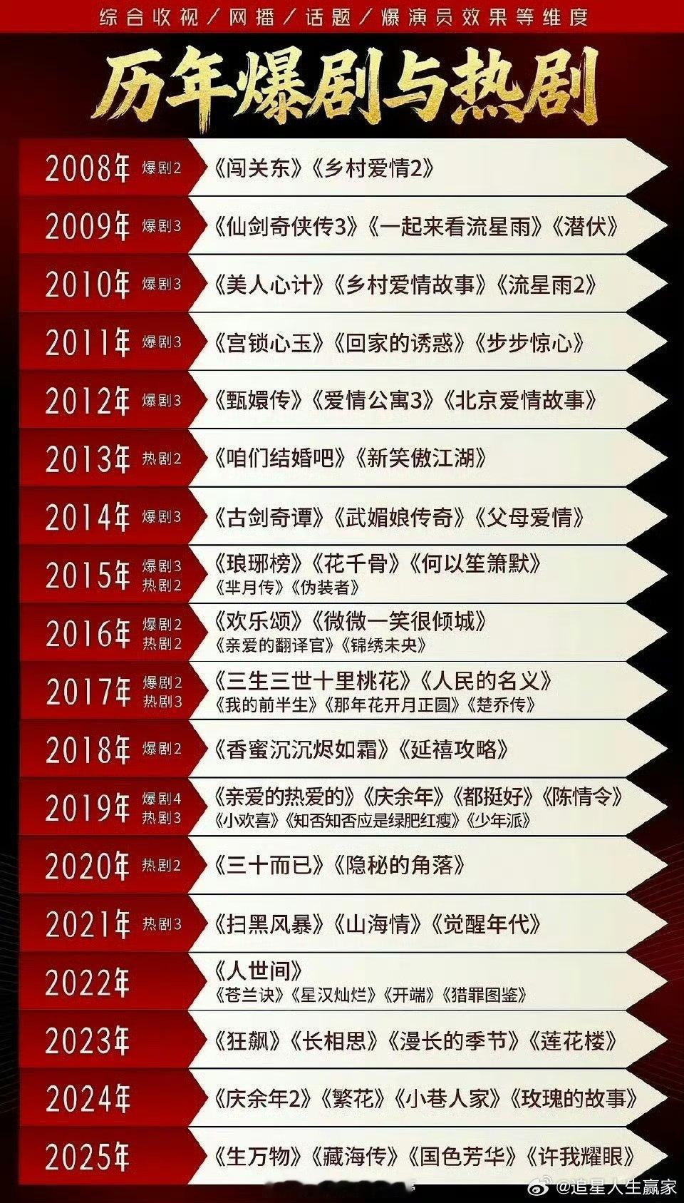 有网友统计的08年以后历年的爆剧热剧，你看过哪几部