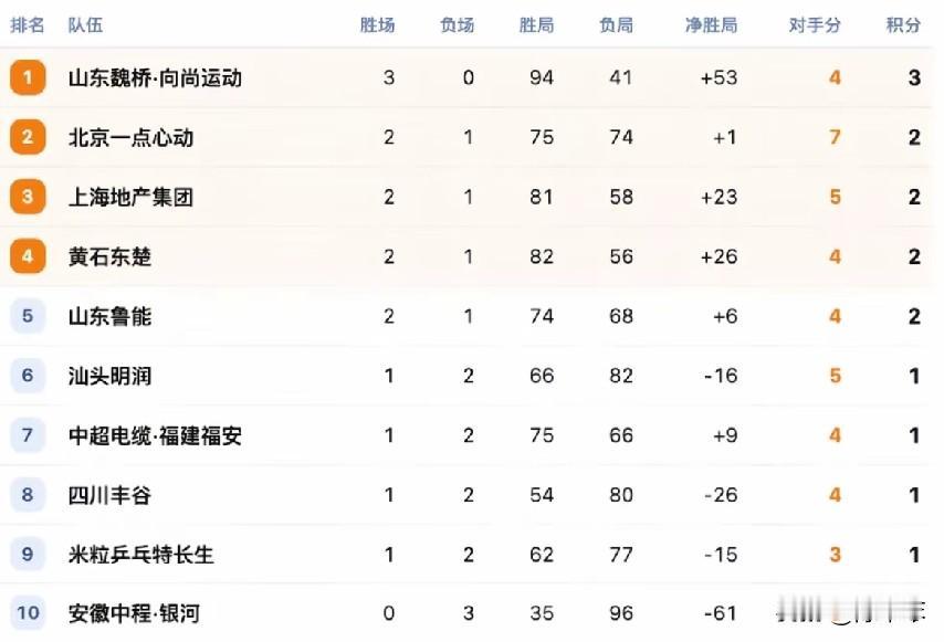 山东魏桥：我也想低调点，但实力不允许呀！北京心动：我也不知道怎么稀里糊涂的就从