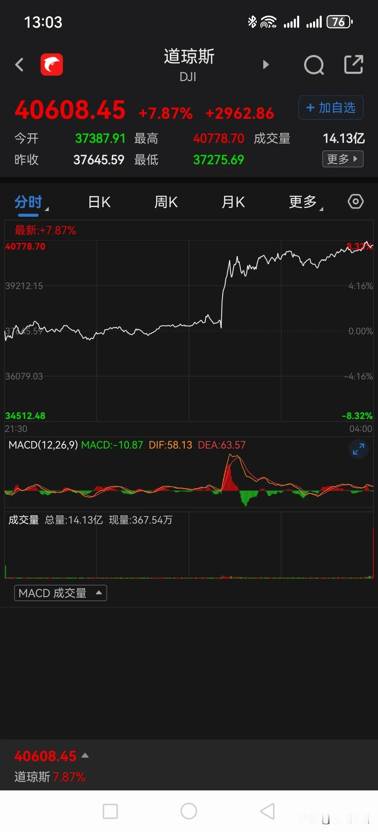 举世界两个最大国之力，黑手操控做空获利，反手政策改变，做多，这金融手段，这炒股水