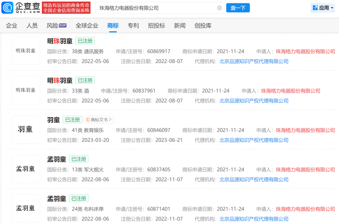 孟羽童陪董明珠过72岁生日, 并公开致谢称董明珠一直在自己迷茫时给予指引和惦念;格力仍持有孟羽童商标