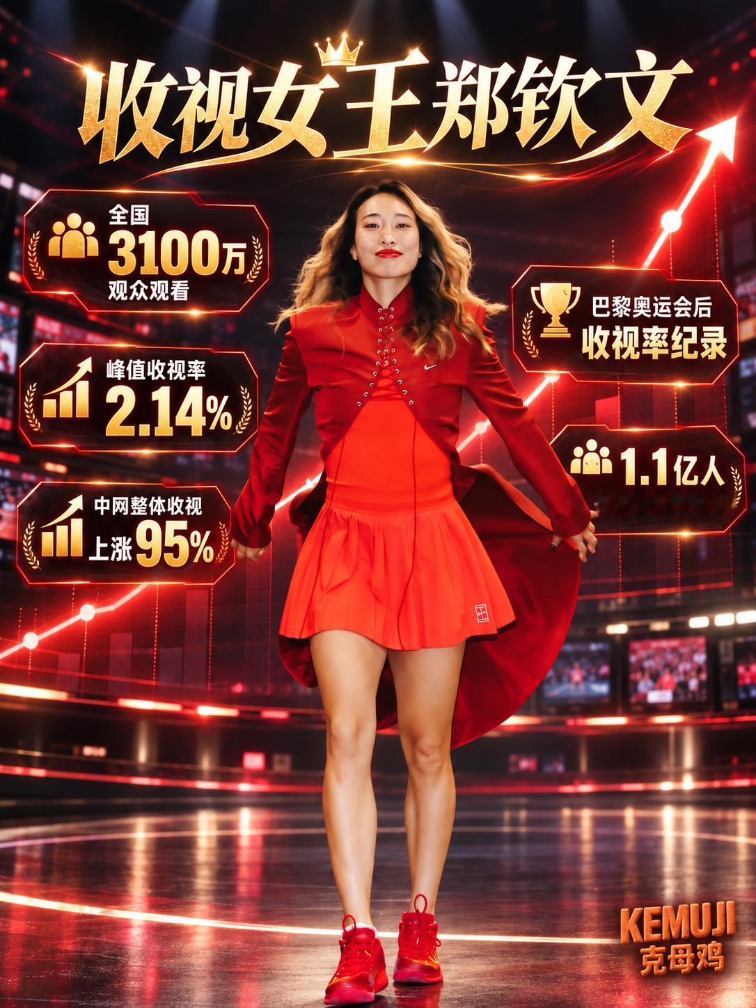 央视公布中网收视率数据🔥1️⃣郑钦文的女单决赛全国3100万观众观看，峰值收视