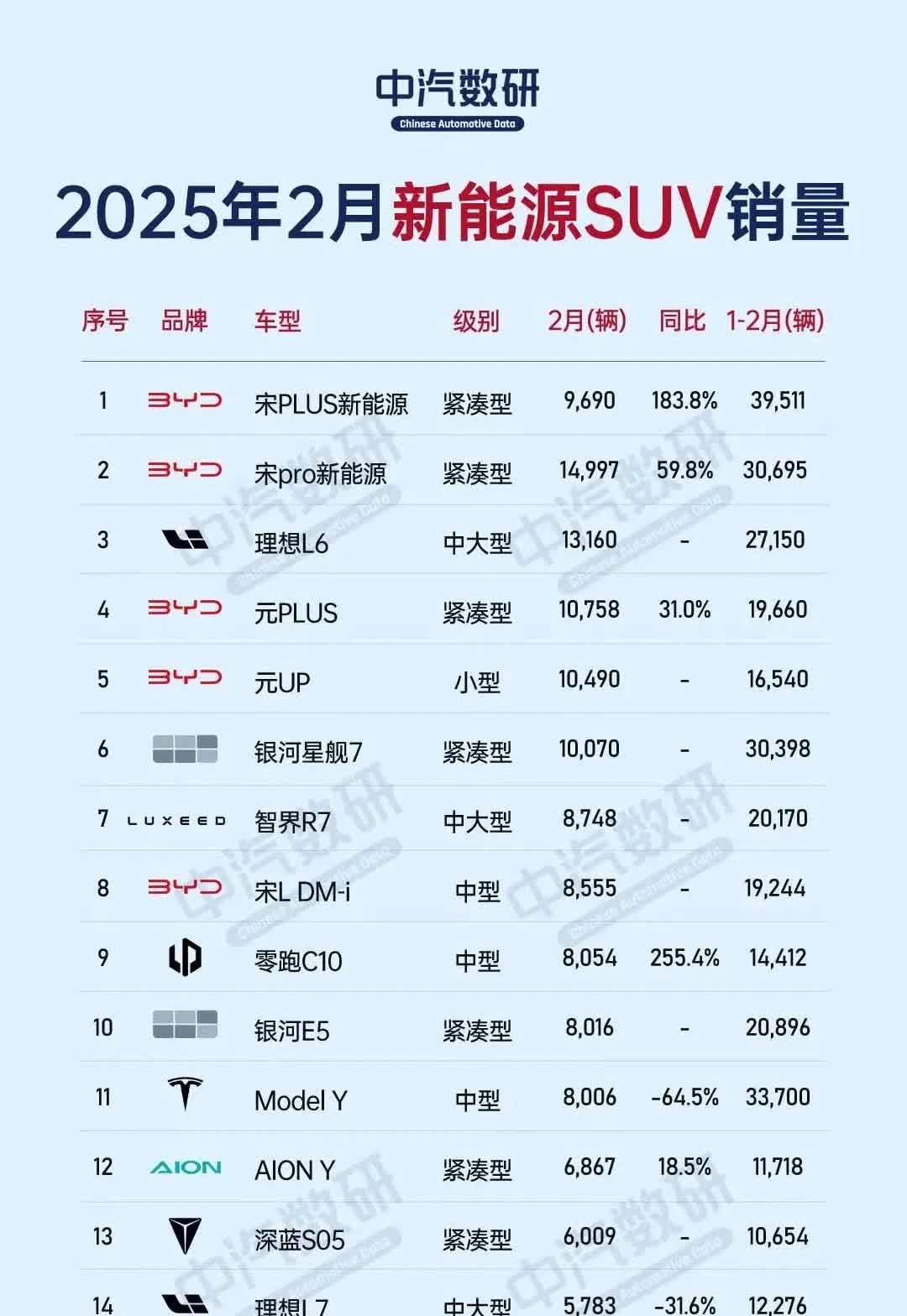 看到2月新能源SUV销量榜单，比亚迪竟然遥遥领先。比亚迪5款车型上榜，其