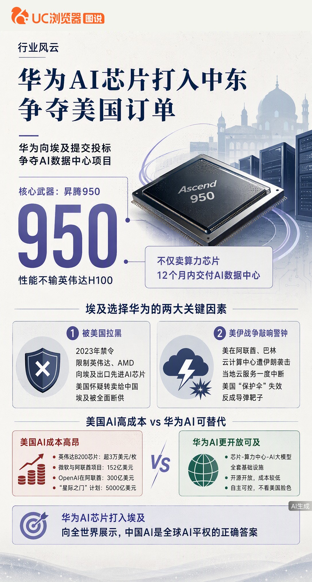 华为向埃及投标AI数据中心项目，用昇腾950对标英伟达H100。在美国断供芯片、中东美资设施遇袭的背