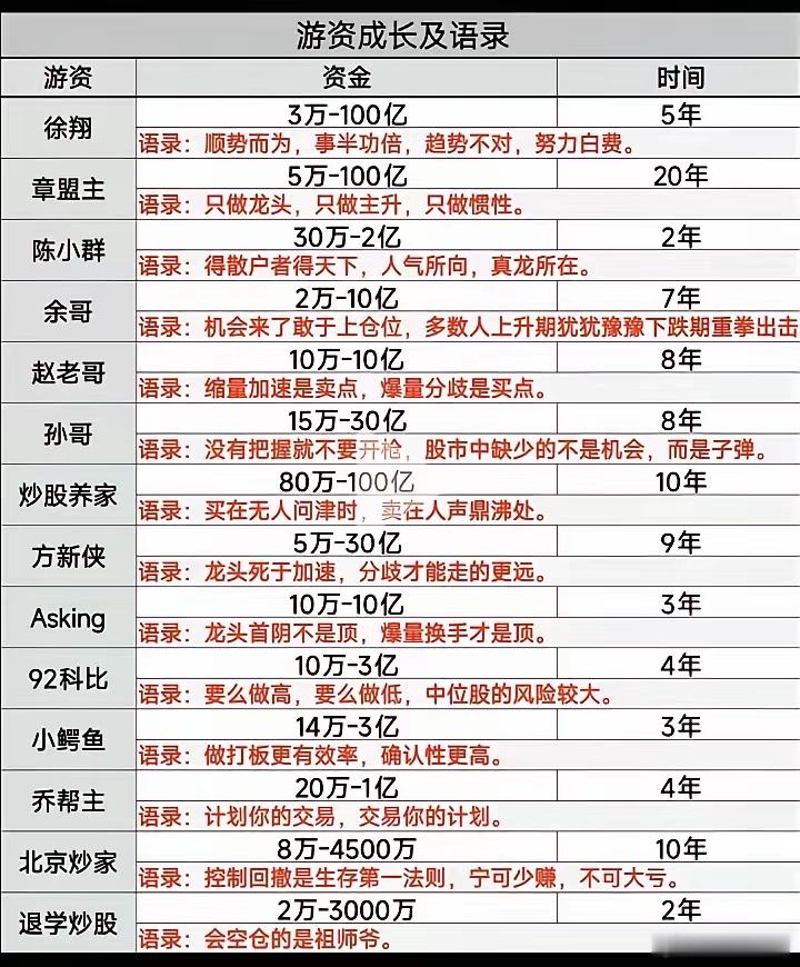 炒股想赚钱一定要有自己一套逻辑，一套规则。看游资大佬们的经验，总结出自己的方法。