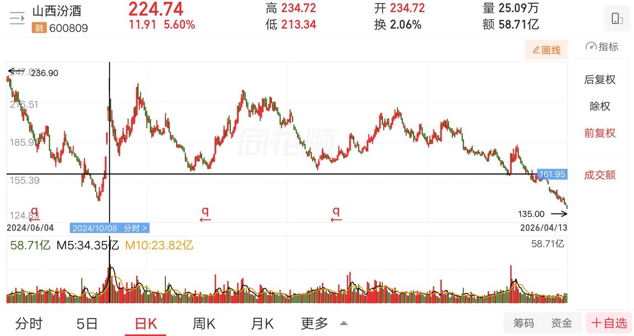 一位陕西的股民，气的扇自己三巴掌，三次回本的机会都错过了，现在大亏42%。他每天