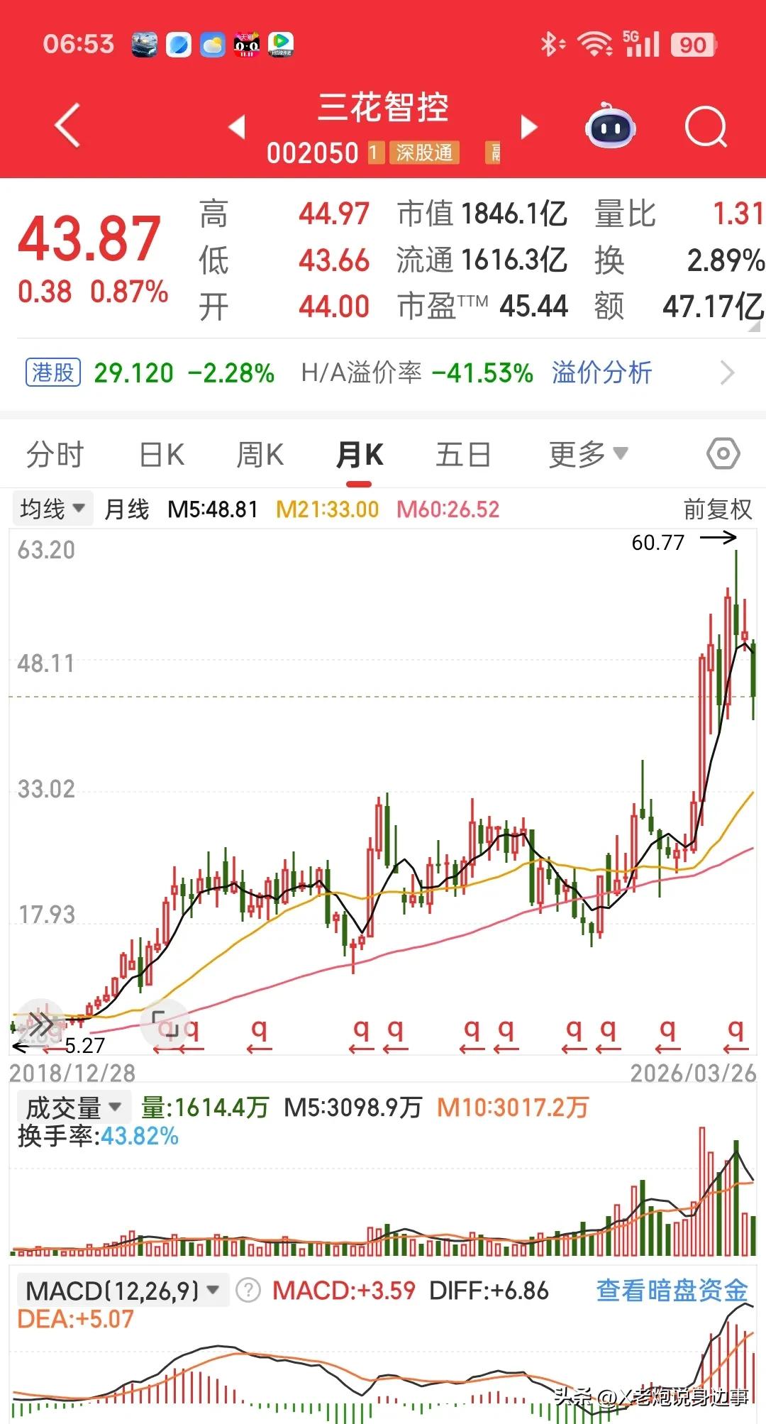 同事闷头拿了六年多股票，赚了28万，看完我悟了真的，今天跟同事张国庆聊天，