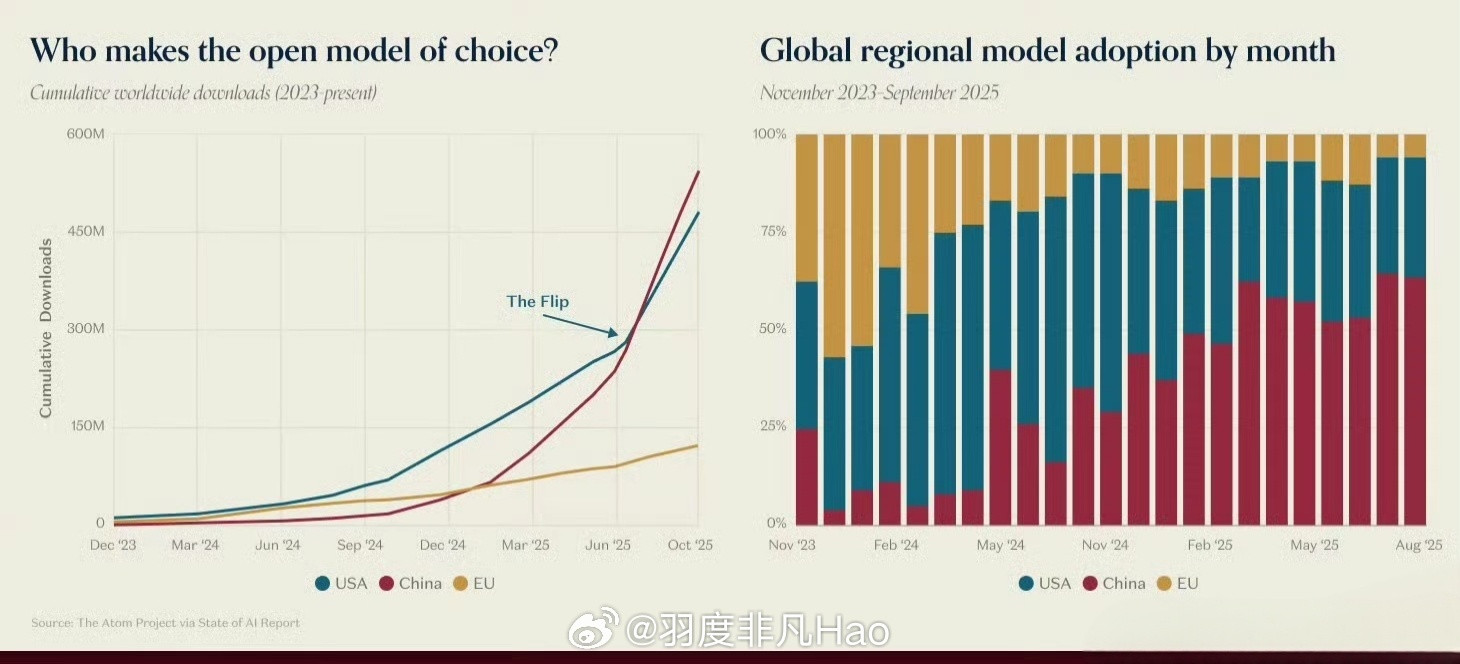 中国AI模型月下载量已超过美国1.国内AI大模型数量多，阿里、百度、腾讯、字节