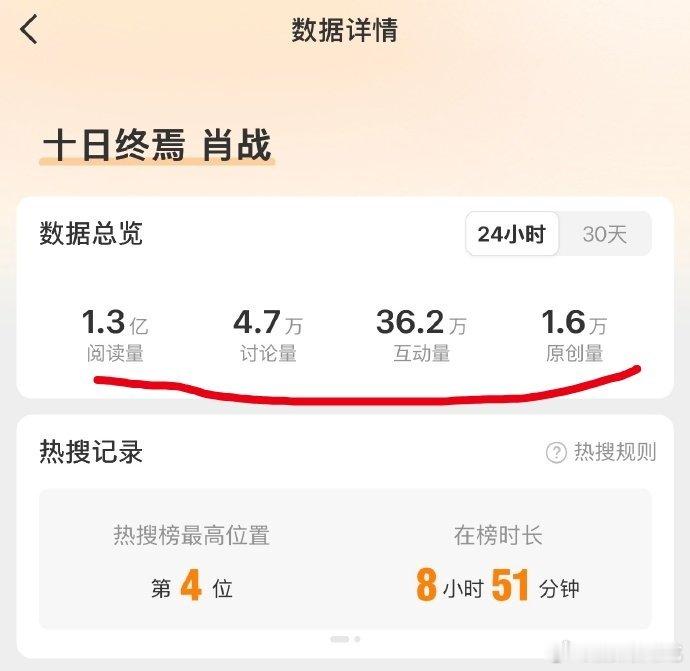 影视寒冬寒不了真正扛剧的演员，有肖战根本不愁投资不愁热度肖战才进组就传了三个饼