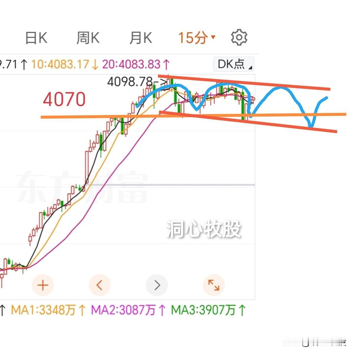 今天继续窄幅震荡，三大指数缩量微阴，3700多只个股上涨。虽然指数不涨，但个股表