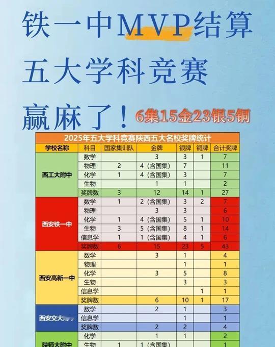 🔥铁一中MVP结算，五大学科竞赛赢麻了！哈喽各位宝子们！2025年五大学科竞