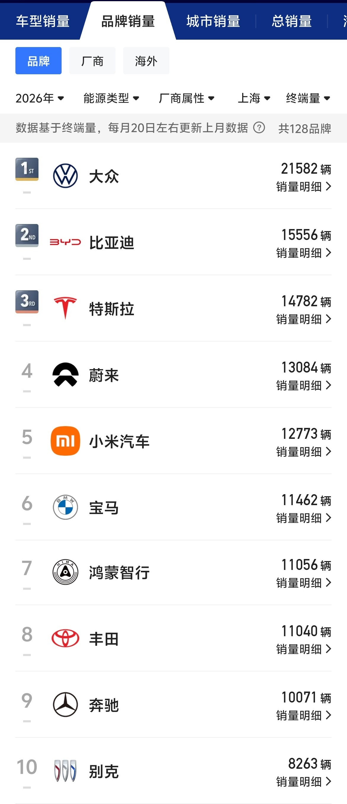 2026年上半年上海市场乘用车品牌终端销量Top10第一，大众品牌：2158