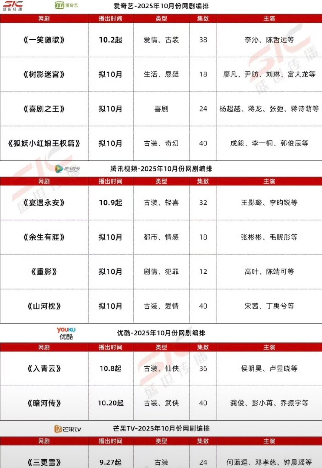 爱优腾芒10月排播剧🈶两大90生：成毅龚俊四大95生：李昀锐侯明昊陈哲远
