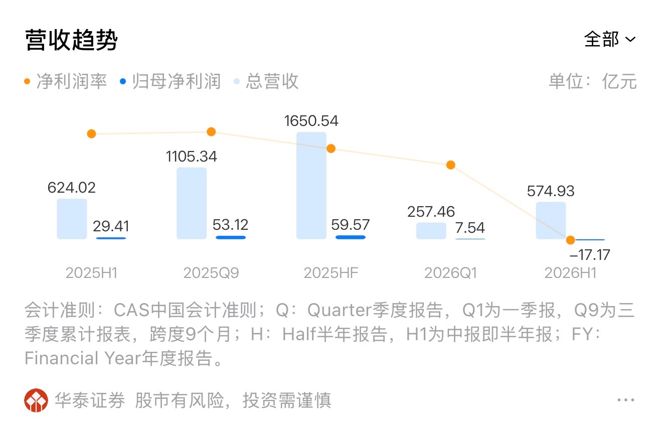 赛力斯上半年营收574.93亿元车企日子不好过啊，太卷。赛力斯公布半年财报：20