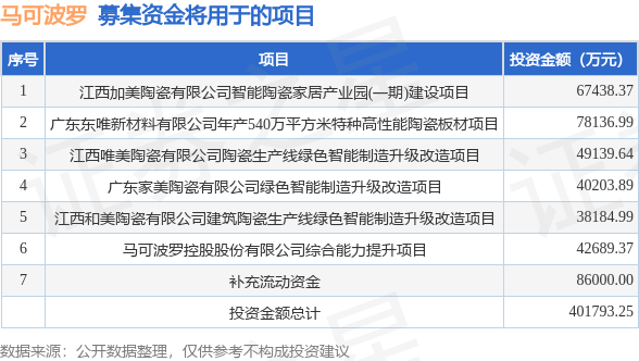 IPO动态: 马可波罗拟在深交所主板上市募资40.18亿元