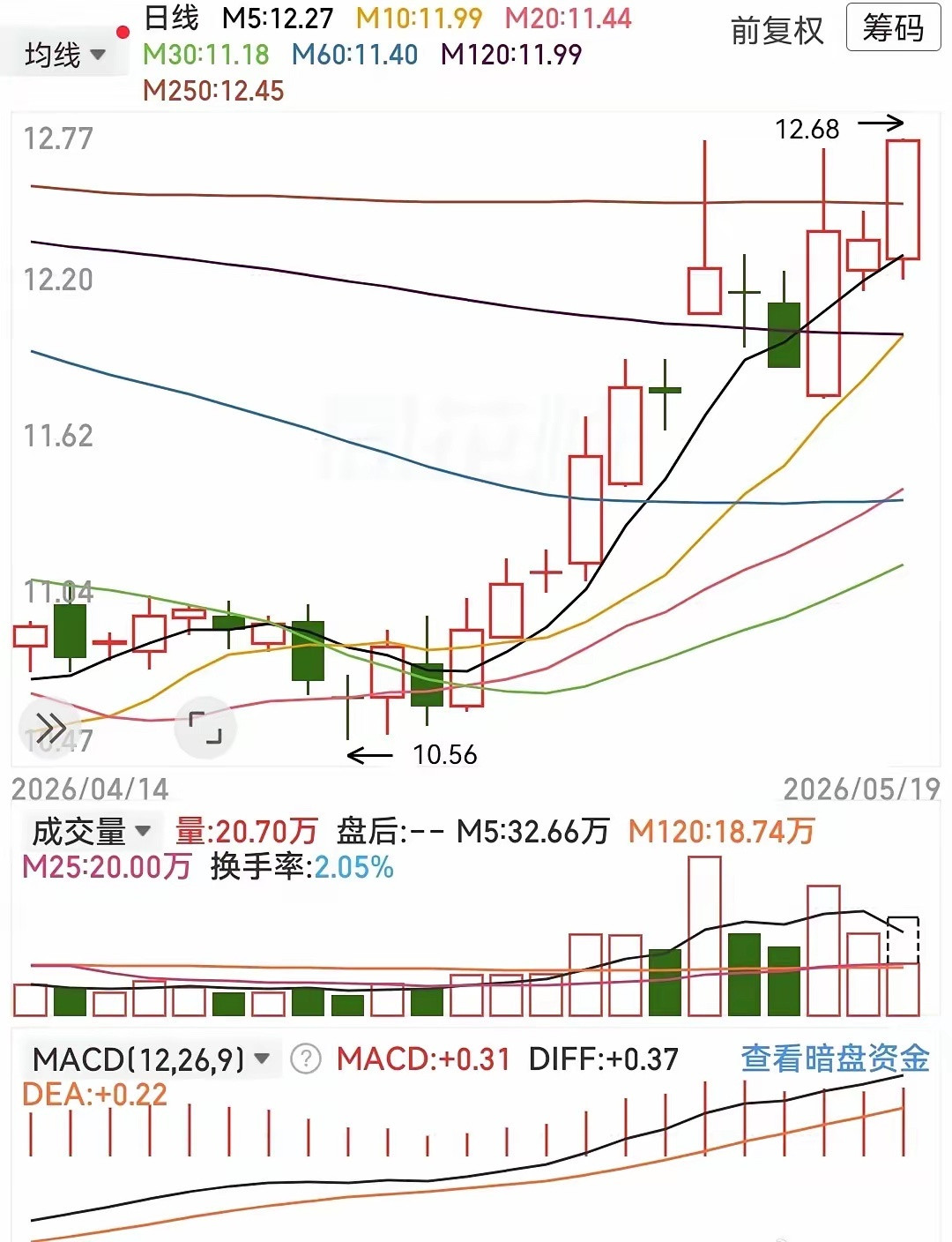 终于还是突破了…