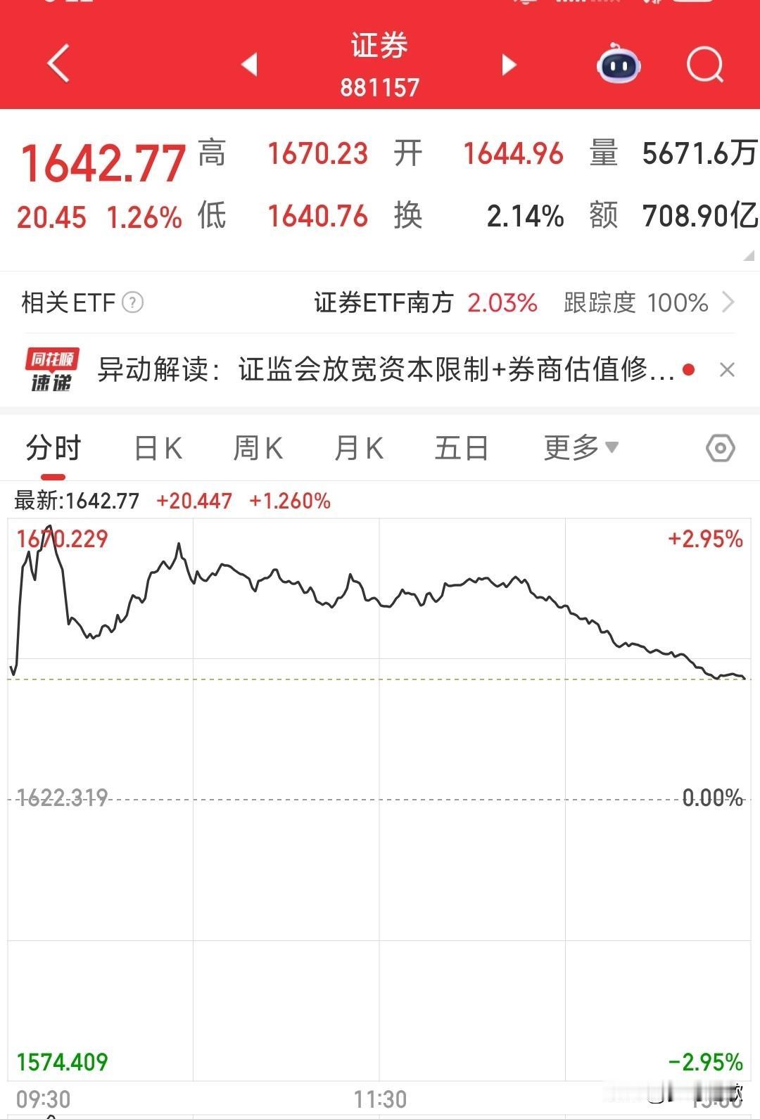 A股昨天大涨，但是今天会出现震荡，科技股今天最为重要昨晚，美股三大指数全线收跌