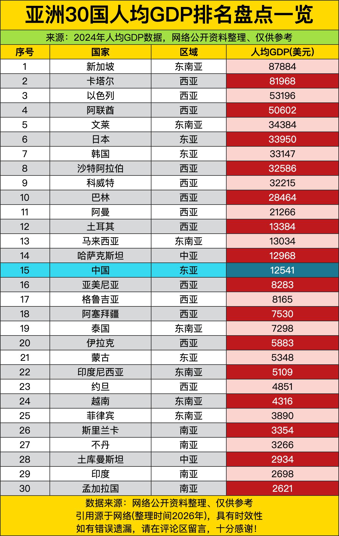 新加坡和卡塔尔这俩“显眼包”在亚洲人均GDP榜单上简直是开了挂，一个8.7万美元