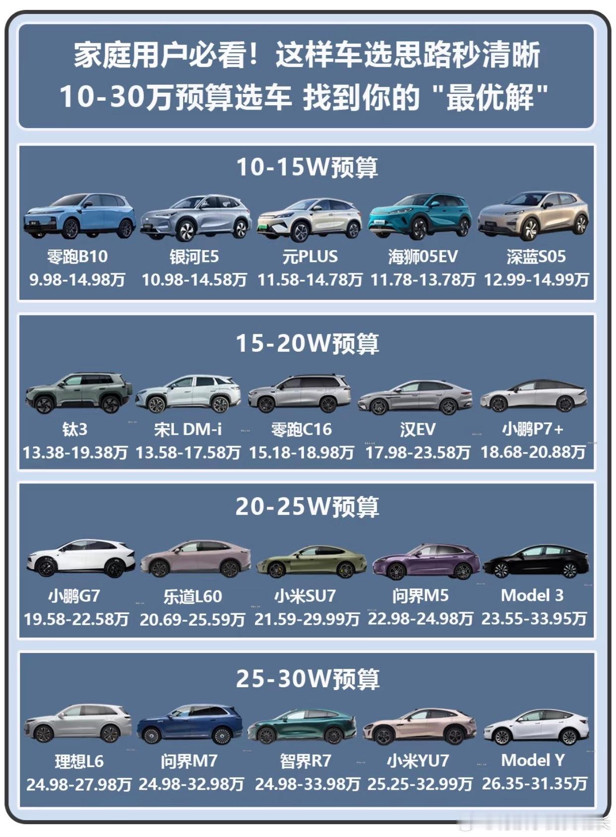10-15万纯电SUV这样选思路秒清晰10-15万预算是年轻人第一辆车的主流选