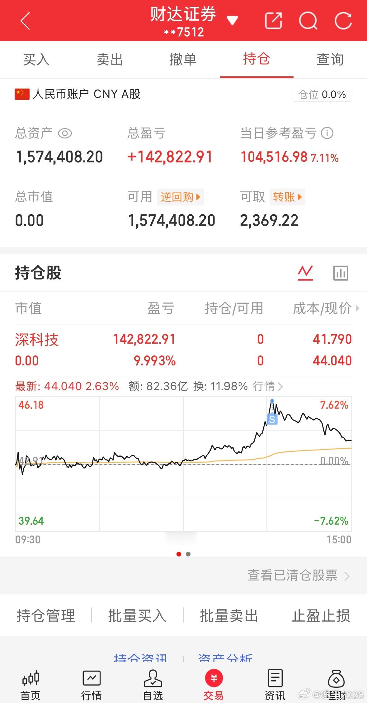 50万全职炒股的第42天总资产1574408当日参考盈亏+104516持仓股：出
