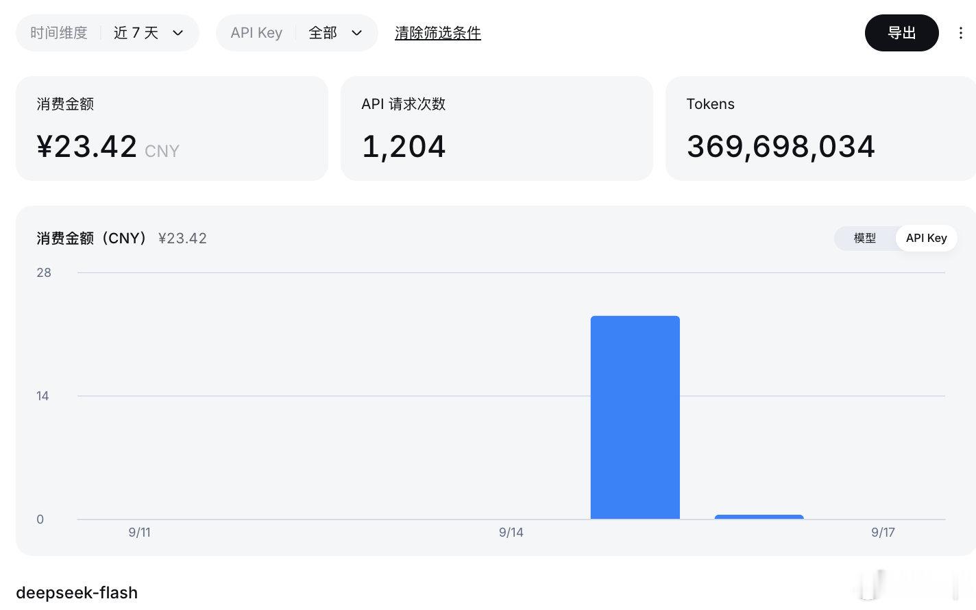WorkBuddyAPi接入DeepSeek，测试两天，每天1.5亿Tokens。这价格你能接吗？​