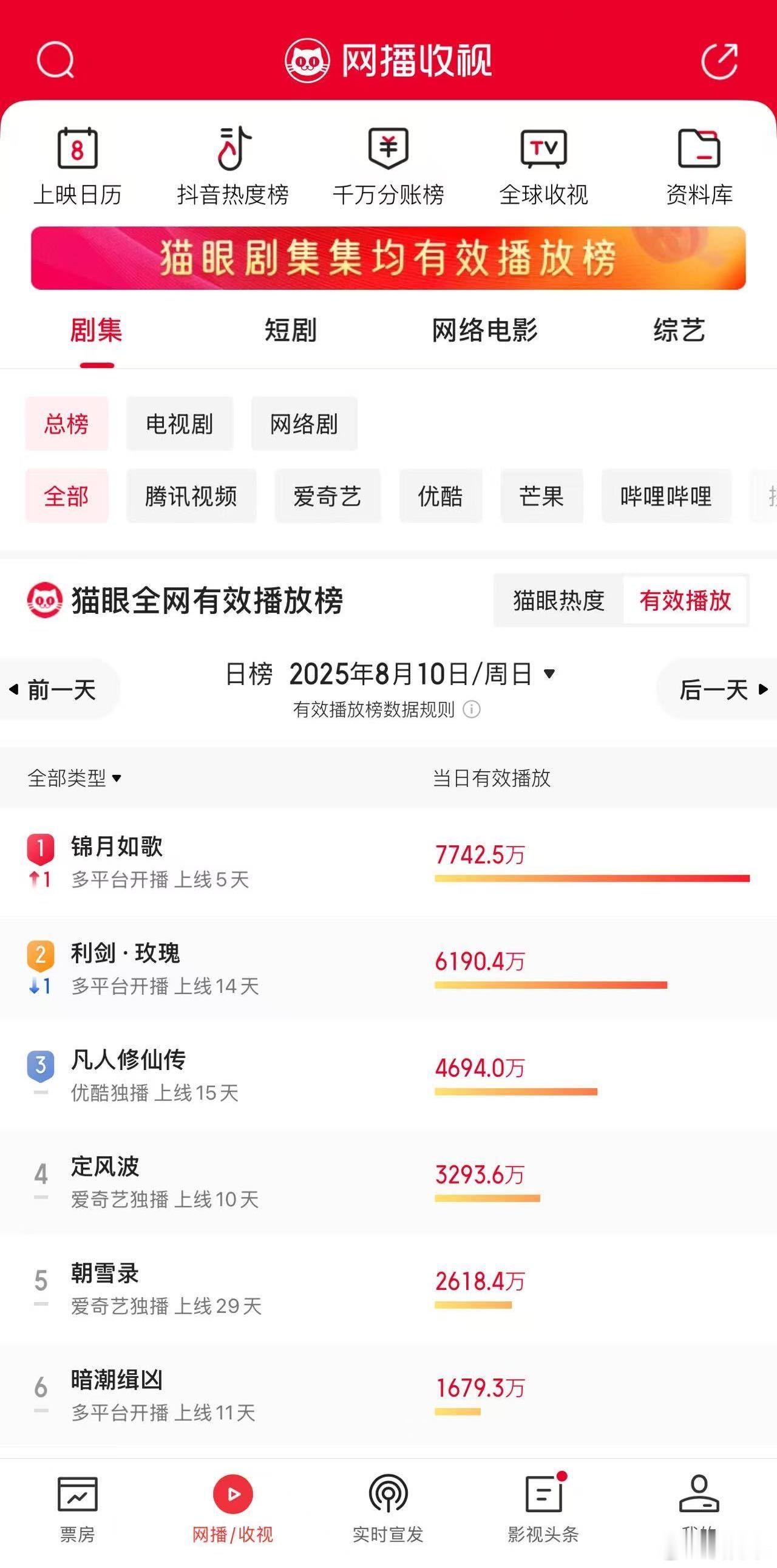 锦月如歌开播首周双榜登顶《锦月如歌》在各大平台的讨论热度持续升温，角色V榜破九